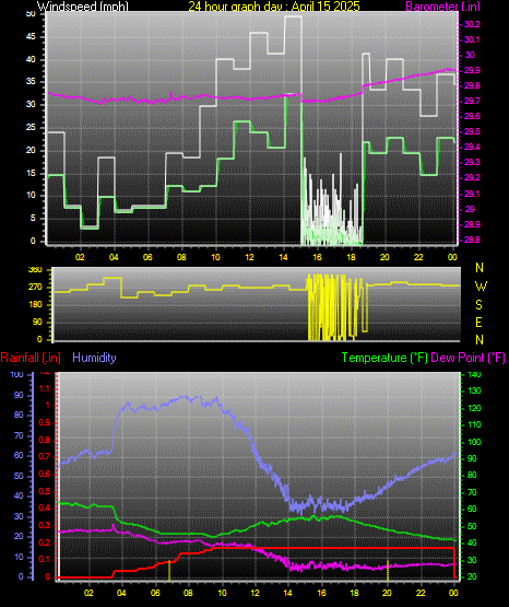 24 Hour Graph for Day 15