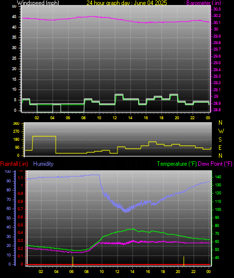 24 Hour Graph for Day 04
