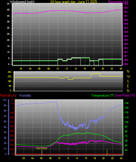 24 Hour Graph for Day 11
