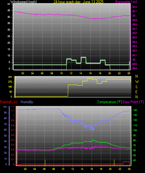 24 Hour Graph for Day 13